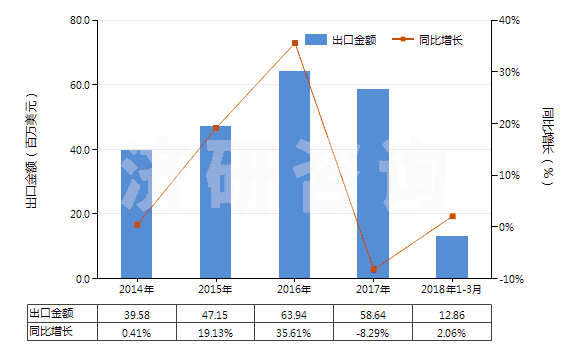 2014-2018年3月中國人用疫苗(HS30022000)出口總額及增速統(tǒng)計